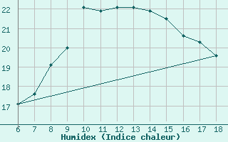 Courbe de l'humidex pour Cozzo Spadaro