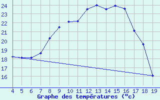 Courbe de tempratures pour Plevlja