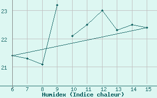 Courbe de l'humidex pour Rize