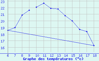 Courbe de tempratures pour Monte S. Angelo