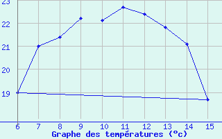 Courbe de tempratures pour Rize