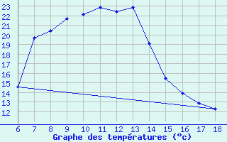 Courbe de tempratures pour Gaziantep