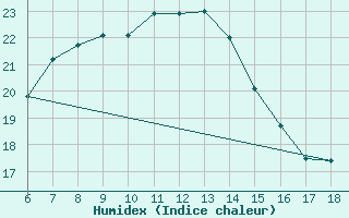 Courbe de l'humidex pour Kas