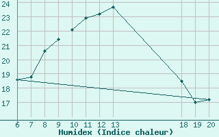 Courbe de l'humidex pour Lastovo