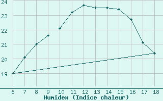 Courbe de l'humidex pour Cozzo Spadaro