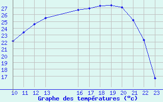 Courbe de tempratures pour Romorantin (41)