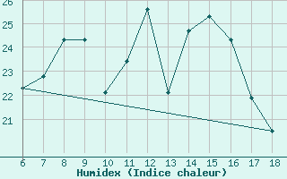 Courbe de l'humidex pour Kutahya