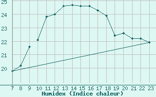 Courbe de l'humidex pour Geisenheim