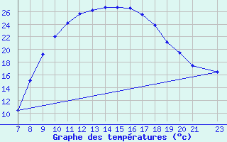 Courbe de tempratures pour Ain Hadjaj