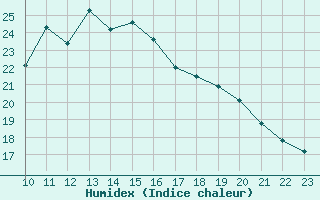 Courbe de l'humidex pour Sotillo de la Adrada