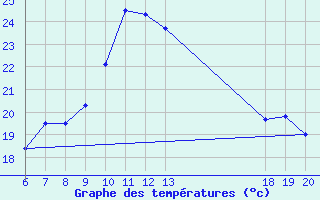 Courbe de tempratures pour Makarska