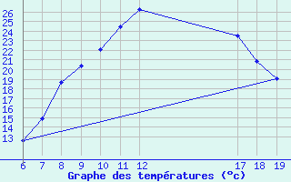 Courbe de tempratures pour Sinnicolau Mare