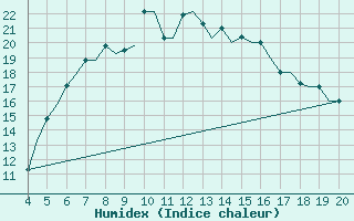 Courbe de l'humidex pour Chrysoupoli Airport