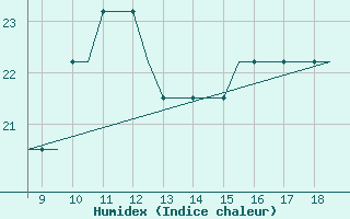 Courbe de l'humidex pour Land's End