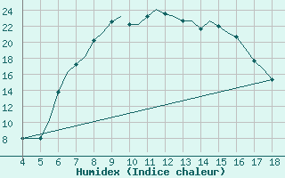 Courbe de l'humidex pour Chrysoupoli Airport