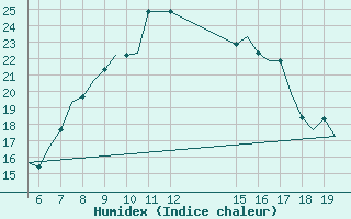 Courbe de l'humidex pour Ioannina Airport