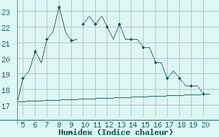 Courbe de l'humidex pour Mikonos Island, Mikonos Airport