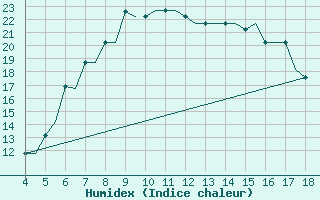 Courbe de l'humidex pour Chrysoupoli Airport