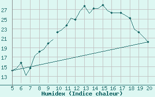 Courbe de l'humidex pour Madrid / Getafe