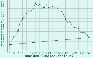 Courbe de l'humidex pour Olbia / Costa Smeralda