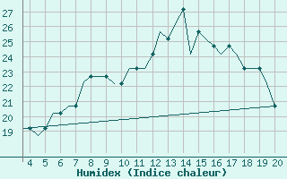 Courbe de l'humidex pour Dortmund / Wickede