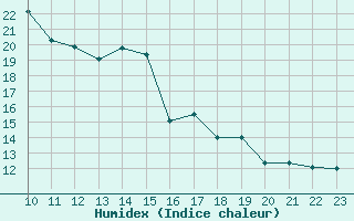 Courbe de l'humidex pour Vias (34)