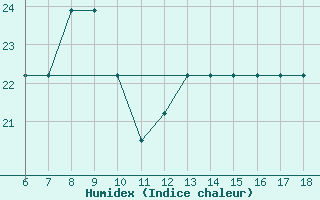 Courbe de l'humidex pour Piacenza