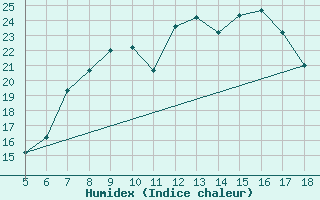 Courbe de l'humidex pour Viterbo