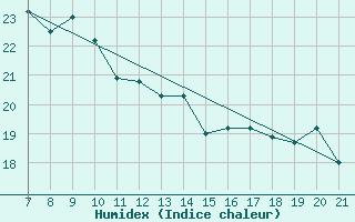 Courbe de l'humidex pour Sarzana / Luni