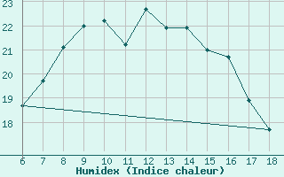 Courbe de l'humidex pour Ferrara