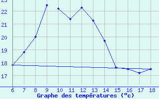 Courbe de tempratures pour Rize