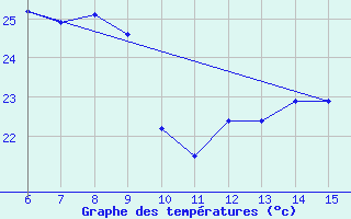 Courbe de tempratures pour Hopa