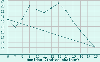 Courbe de l'humidex pour Erzincan