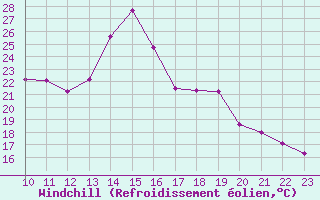 Courbe du refroidissement olien pour Le Touquet (62)