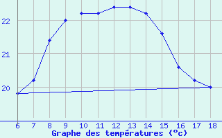 Courbe de tempratures pour Ustica