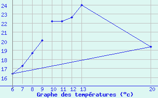 Courbe de tempratures pour Livno