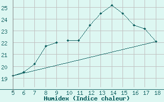 Courbe de l'humidex pour M. Calamita