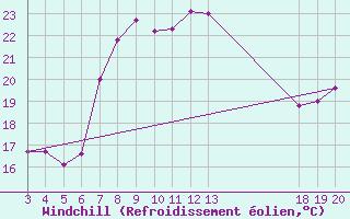 Courbe du refroidissement olien pour Komiza