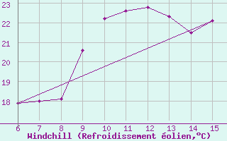 Courbe du refroidissement olien pour Yesilirmak