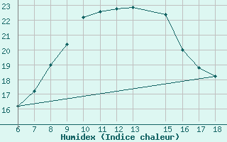 Courbe de l'humidex pour S. Maria Di Leuca