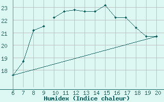 Courbe de l'humidex pour Casablanca