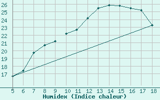 Courbe de l'humidex pour M. Calamita