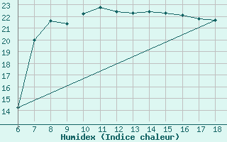 Courbe de l'humidex pour Famagusta Ammocho