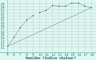 Courbe de l'humidex pour Novara / Cameri