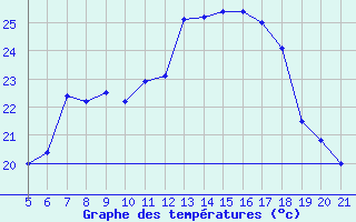 Courbe de tempratures pour Lastovo