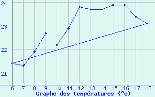 Courbe de tempratures pour Giresun