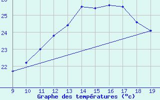 Courbe de tempratures pour Vias (34)