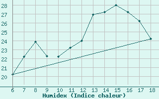 Courbe de l'humidex pour Ferrara