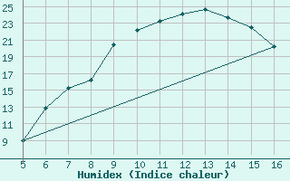 Courbe de l'humidex pour Ismailia