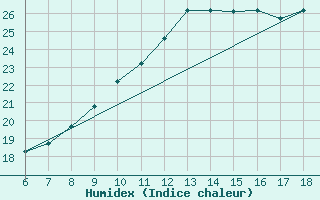 Courbe de l'humidex pour Bou-Saada